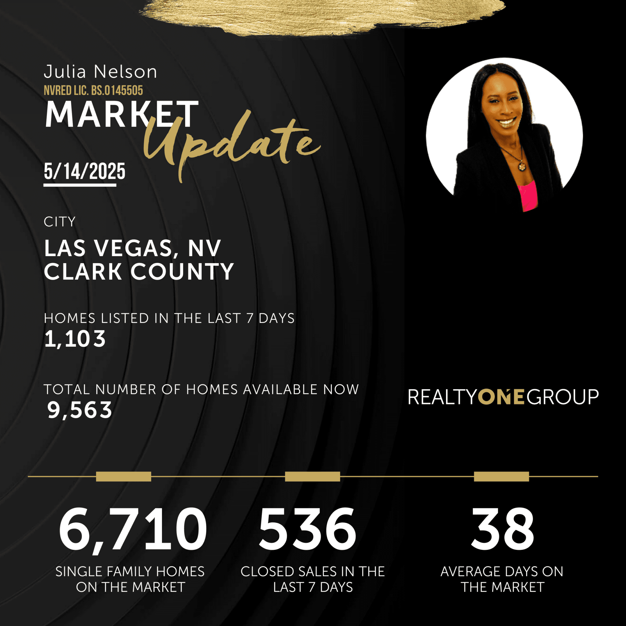 Las Vegas Real Estate Market Update for May 14, 2025, displaying key statistics: 1,103 new listings in the last 7 days, 9,563 total homes currently available, 6,710 single-family homes on the market, 536 closed sales in the past 7 days, and an average of 38 days on the market in Las Vegas and Clark County, Nevada.