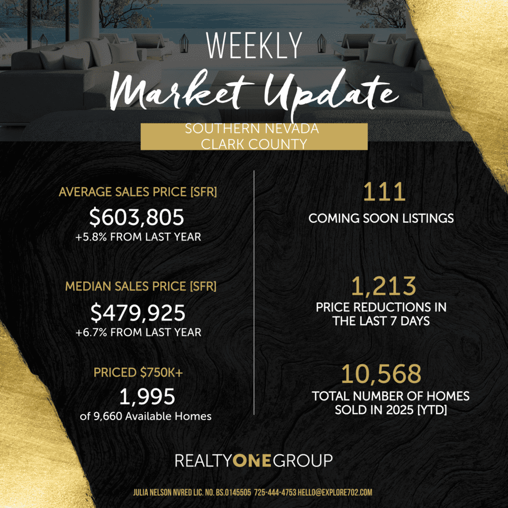Southern Nevada Clark County Weekly Market Update for May 20, 2025, displaying key statistics: Average Sales Price (SFR) of $603,805 (+5.8% from last year), Median Sales Price (SFR) of $479,925 (+6.7% from last year), 111 Coming Soon listings, 1,213 price reductions in the last 7 days, 1,995 homes priced over $750K out of 9,660 available homes, and a total of 10,568 homes sold in 2025 year-to-date.