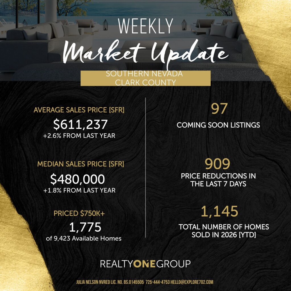 Weekly Market Update for Southern Nevada and Clark County by Julia Nelson with Realty ONE Group. Infographic shows an average sales price of $611,237 (up 2.6%), median sales price of $480,000 (up 1.1%), 1,775 homes priced over $750k, 97 coming soon listings, 909 price reductions in the last week, and 1,145 total homes sold in 2026 YTD.