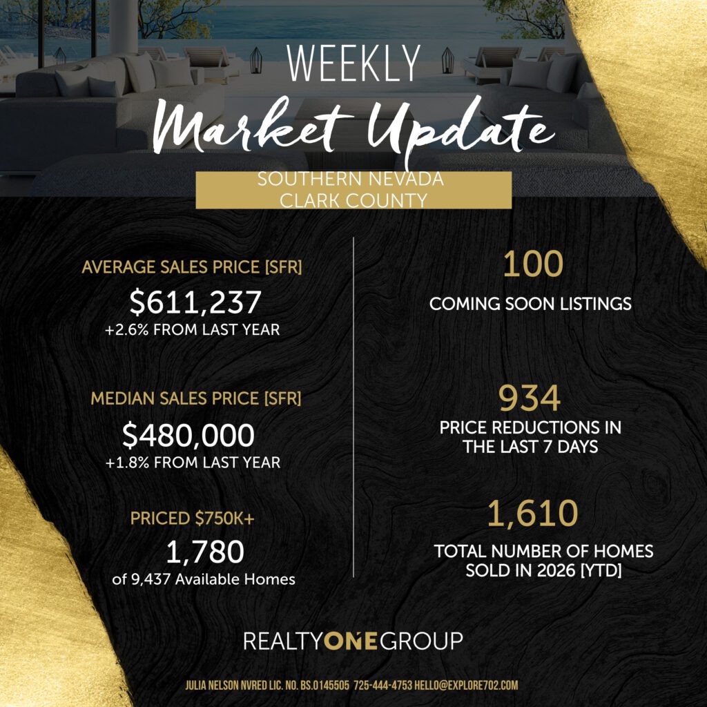 Southern Nevada weekly real estate data for January 29, 2026. Stats show an average sales price of $611,237, median sales price of $480,000, 100 coming soon listings, 934 price reductions, 1,780 luxury homes over $750k, and 1,610 total sales YTD.