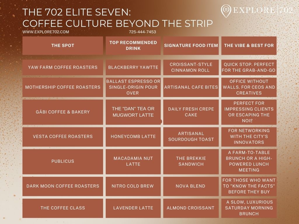 A professional comparison chart titled The 702 Elite Seven: Coffee Culture Beyond the Strip, detailing top drinks, signature food items like the Oatman and Kimchi Scones, and neighborhood vibes for seven Las Vegas coffee shops.