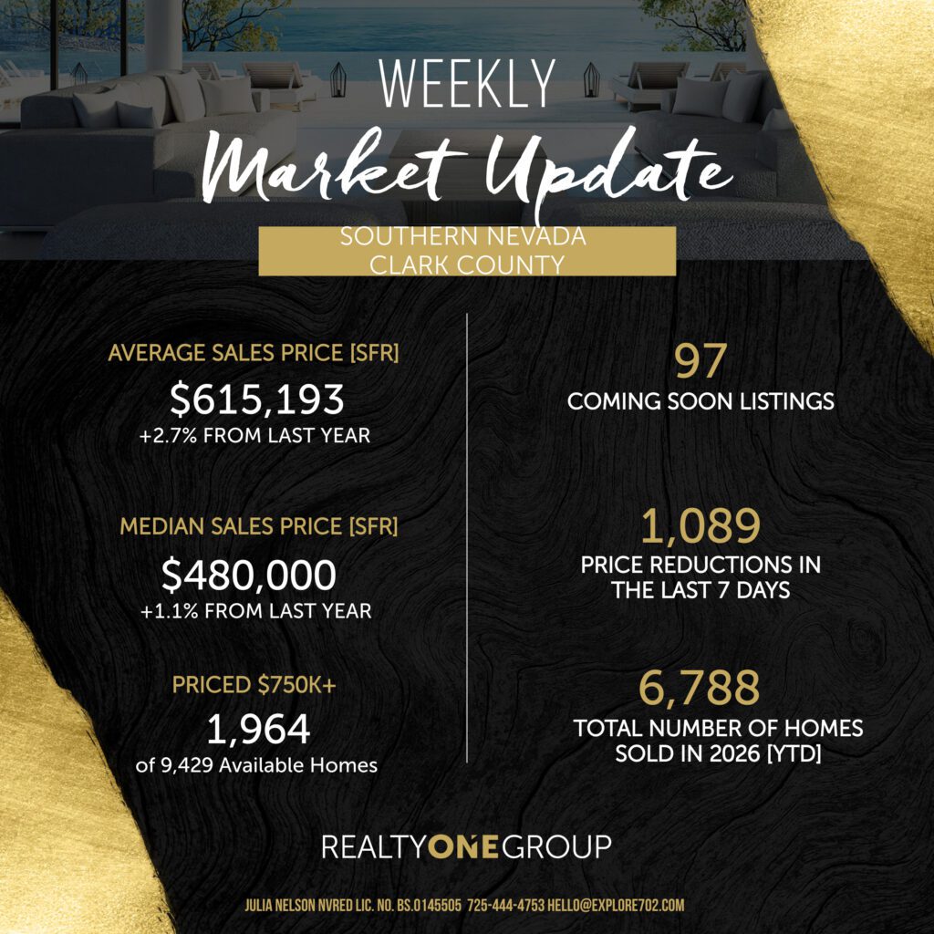 Las Vegas real estate market statistics infographic for March 31, 2026. Key data includes an average sales price of $615,193, a median sales price of $480,000, 97 coming soon listings, 1,089 price reductions, and 6,788 total homes sold year-to-date in 2026.