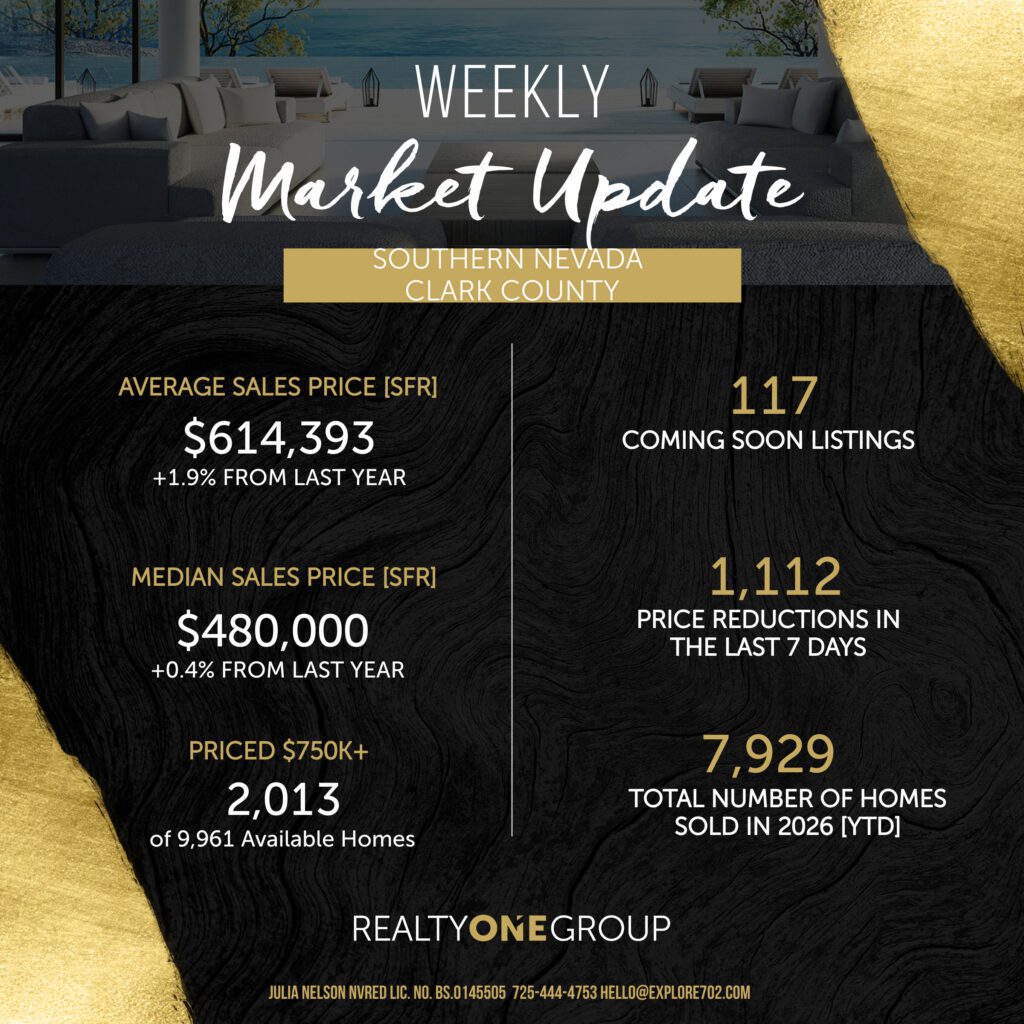 Las Vegas detailed real estate market statistics infographic for the week ending April 14, 2026. Includes single-family residence (SFR) averages: Average sales price $614,393, Median sales price $480,000. Features 117 coming soon listings, 1,112 price reductions, 2,013 luxury homes over $750k, and 7,929 total homes sold year-to-date in 2026.