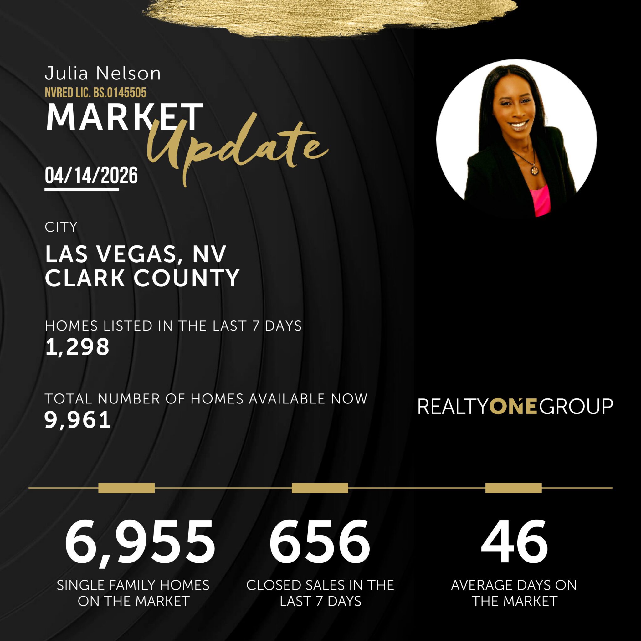 Las Vegas real estate market update infographic for April 14, 2026, featuring Realtor Julia Nelson. Data shows 1,298 new listings in the last 7 days, 9,961 total homes available, 6,955 single-family homes, 656 closed sales, and 46 average days on market.