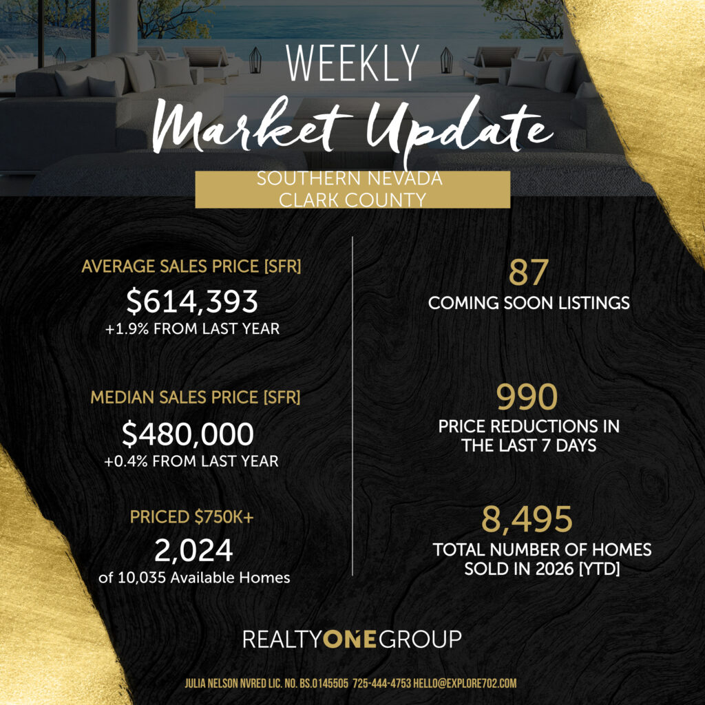 Las Vegas detailed real estate market statistics for April 22, 2026. Data includes average single-family sales price of $614,393, median price of $480,000, 87 coming soon listings, 990 price reductions in the last 7 days, 2,024 luxury homes over $750k, and 8,495 total units sold year-to-date in 2026.