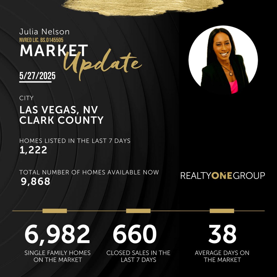 Las Vegas Real Estate Market Update for May 27, 2025, showing key statistics: 1,222 homes listed in the last 7 days, 9,868 total homes available, 6,982 single-family homes on the market, 660 closed sales in the last 7 days, and an average of 38 days on the market in Las Vegas and Clark County, Nevada.